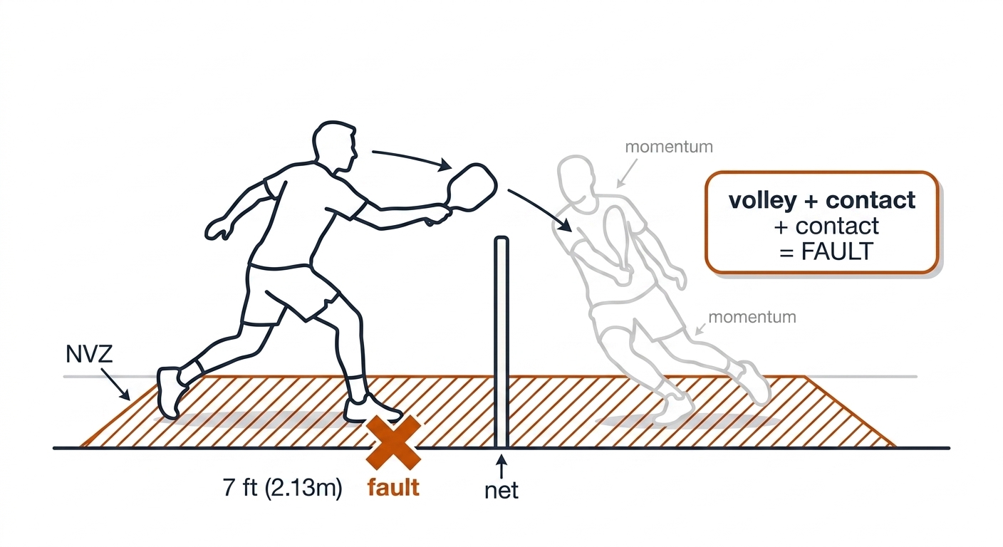 Expanded NVZ foot-fault predicate diagram: volley plus contact with zone or line equals fault, with the momentum silhouette falling in after the ball is dead.