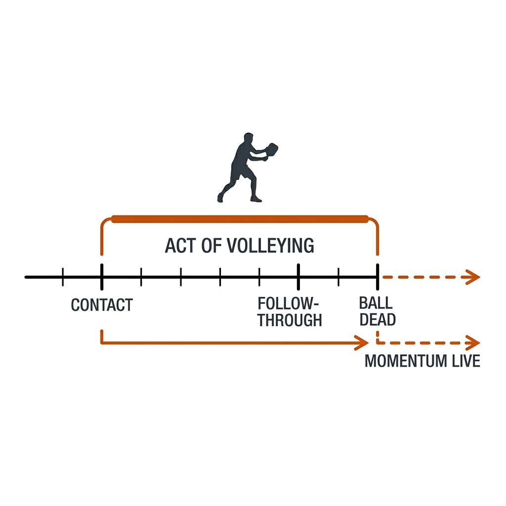 Timing diagram of the act of volleying: a horizontal timeline with ticks labelled contact, follow-through, ball dead, a burnt-orange window bracket spanning contact through follow-through labelled act of volleying, and a dashed orange extension after ball dead labelled momentum live.