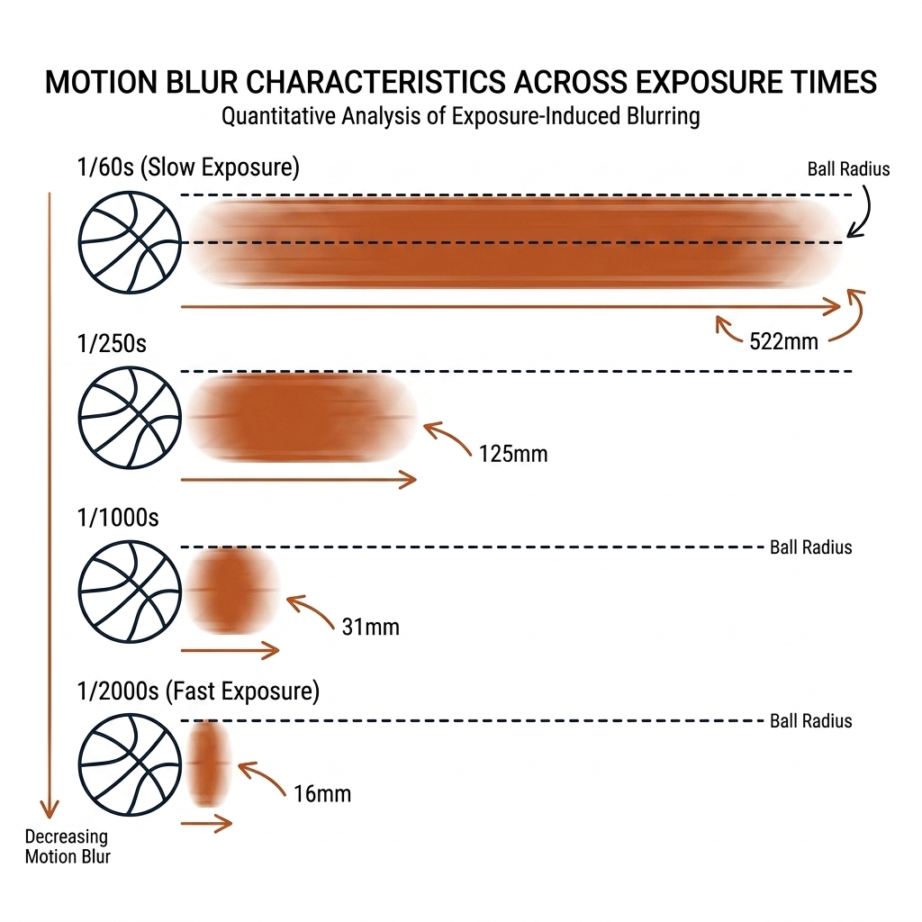 Four rows showing a ball streak shrinking at shutter speeds 1/60, 1/250, 1/1000, 1/2000 with millimetre callouts and a ball-radius threshold. White background, black outlines, burnt-orange streaks.