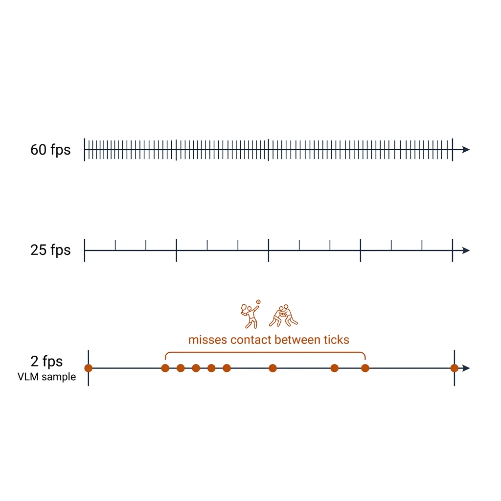 Three timelines: 60fps dense ticks, 25fps sparser ticks, 2fps large dots missing the contact between them.