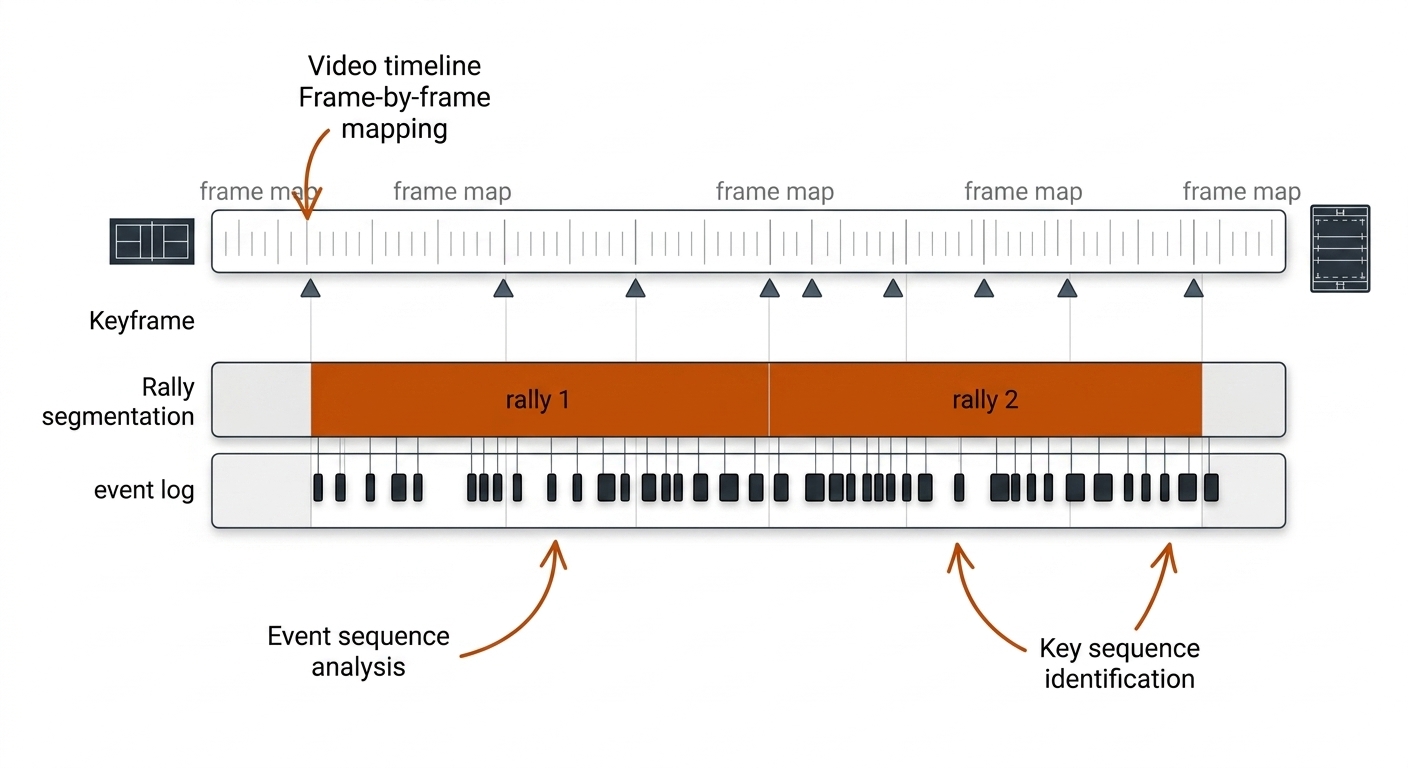 Frame index map timeline with rally windows and event log chips anchored to specific frames.