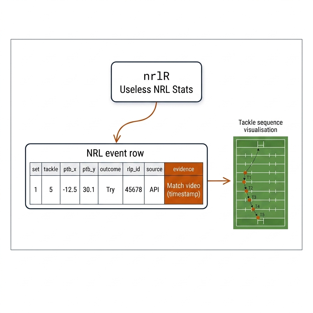 NRL event row table with column headers, a small rugby pitch glyph, and an arrow from nrlR/Useless NRL Stats.
