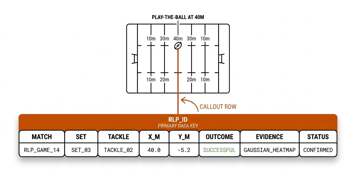 NRL event row exploded into labeled cells with rugby pitch glyph and RLP_ID key bar.