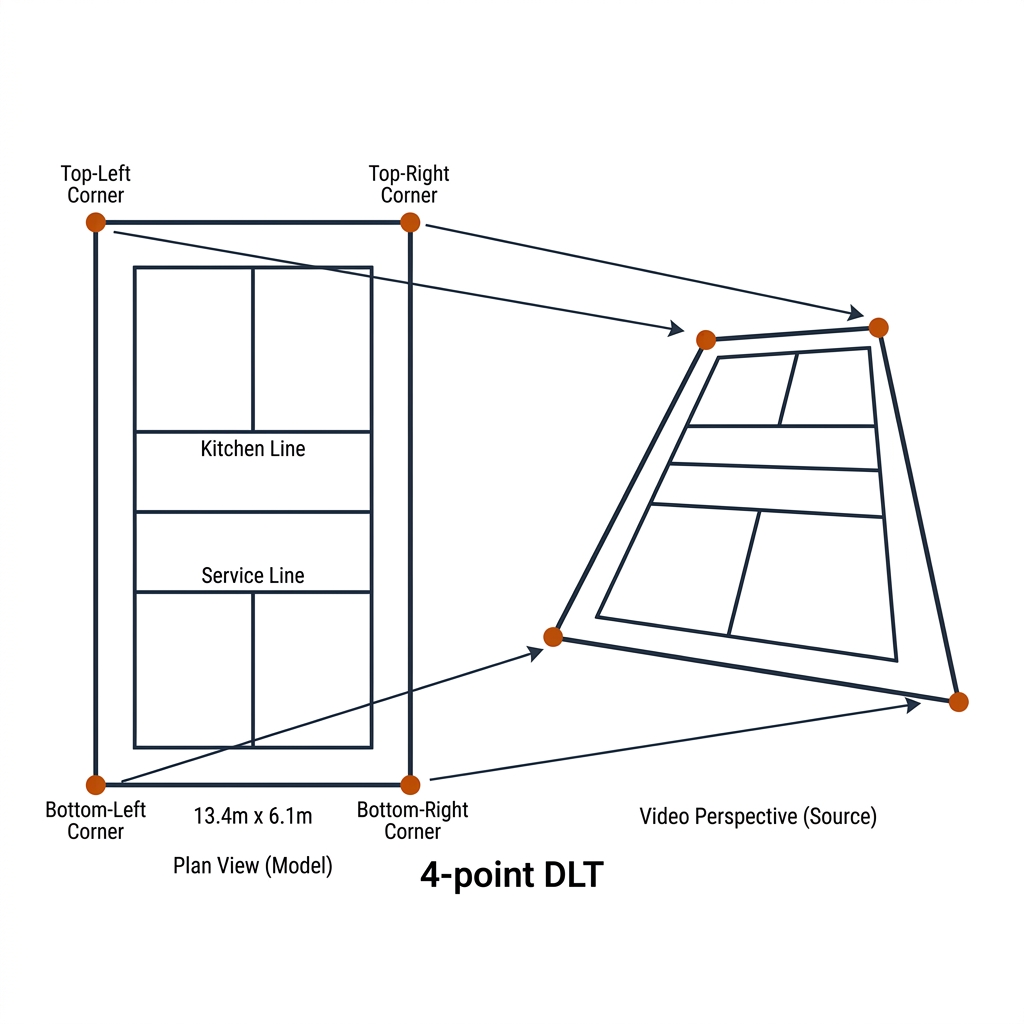 4-point DLT for the pickleball court: plan view of the 13.4 by 6.1 metre court with four burnt-orange corner dots on the left, the skewed perspective quadrilateral video view with matching corner dots on the right, correspondence arrows between them. White background, black linework.