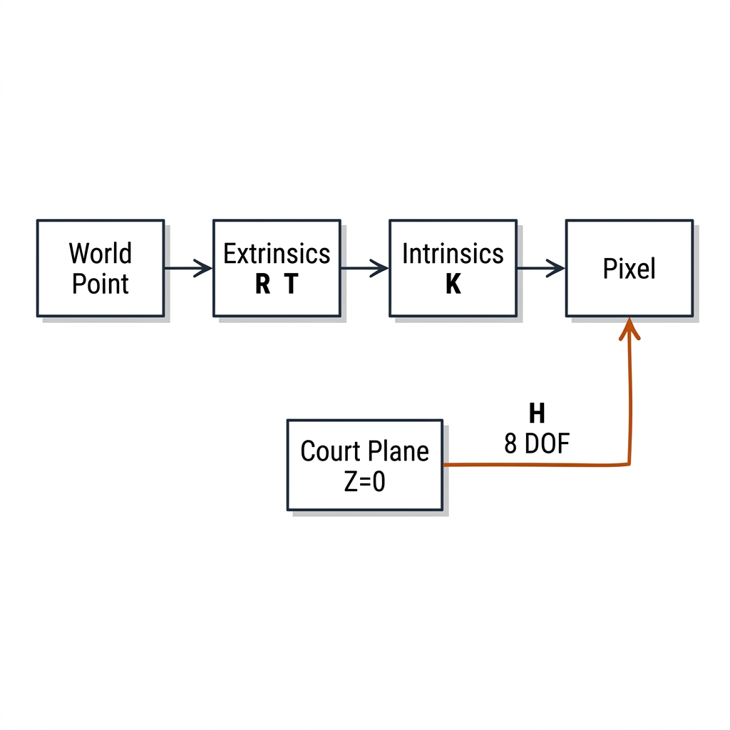 Block diagram: world point flows through extrinsics R|t (6 dof) then intrinsics K (4 dof) to pixel; a burnt-orange shortcut arrow from court plane Z=0 goes directly to pixel labeled H, 8 dof. White background, black linework.