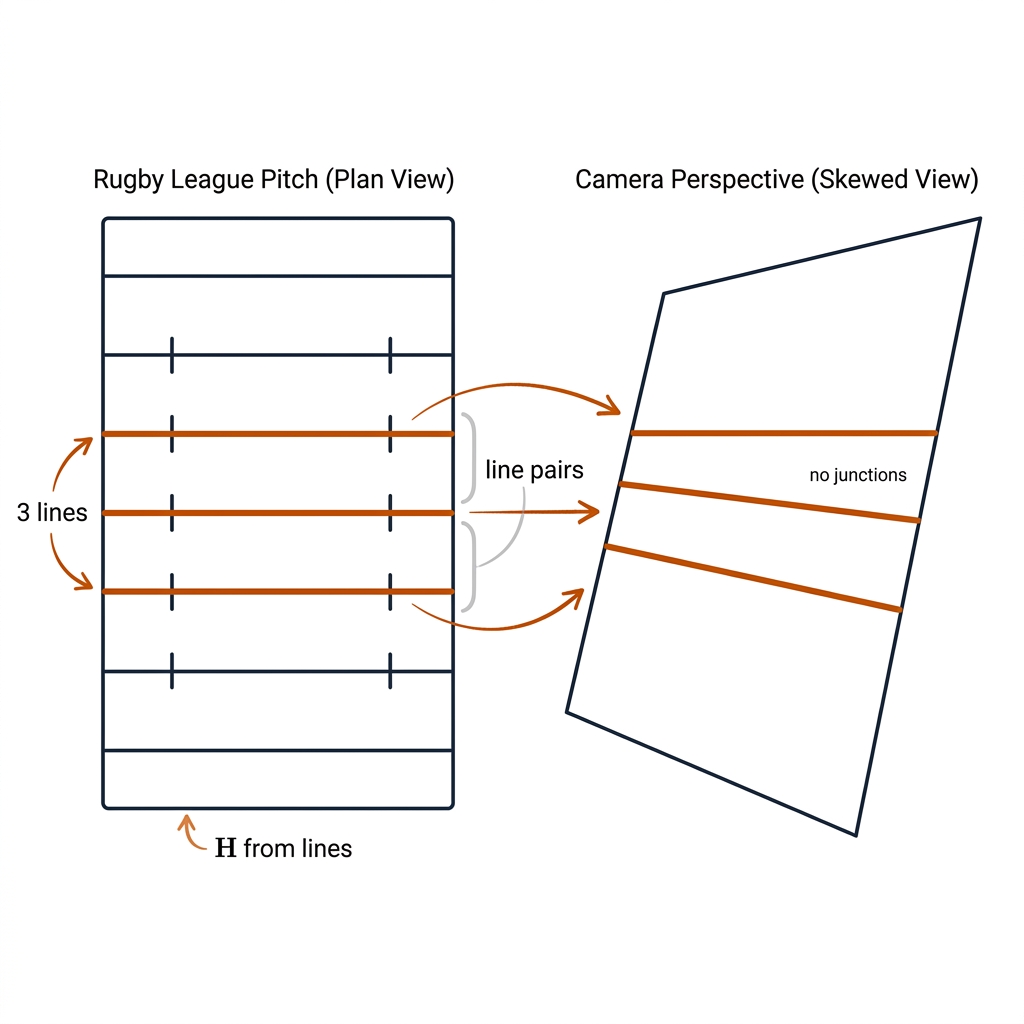 Line-based calibration: rugby pitch plan view with three burnt-orange transverse lines beside a skewed broadcast frame showing only those line segments and no corners, with correspondence arrows. White background, black linework.