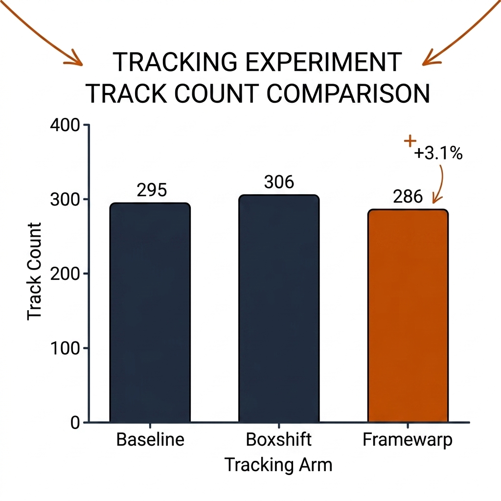 Grouped bar chart of the E14 experiment: baseline 295 IDs, boxshift 306, framewarp 286, framewarp bar accented orange with a plus 3.1 percent annotation.