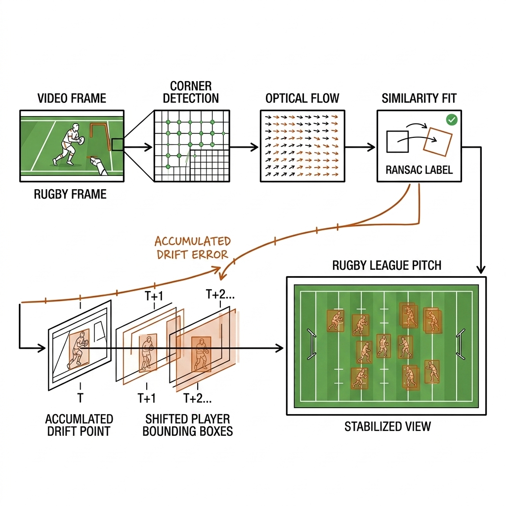 Block diagram of global motion compensation: frame to corner detection to optical flow to RANSAC similarity fit to shifted player boxes, with an orange arrow showing drift error accumulating across frames.