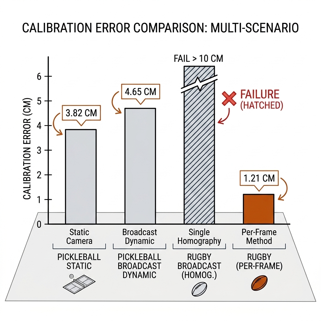 Bar chart comparing calibration error: pickleball static 3.82cm, pickleball dynamic 4.65cm, rugby single-homography tall hatched failure bar, rugby per-frame short orange bar.