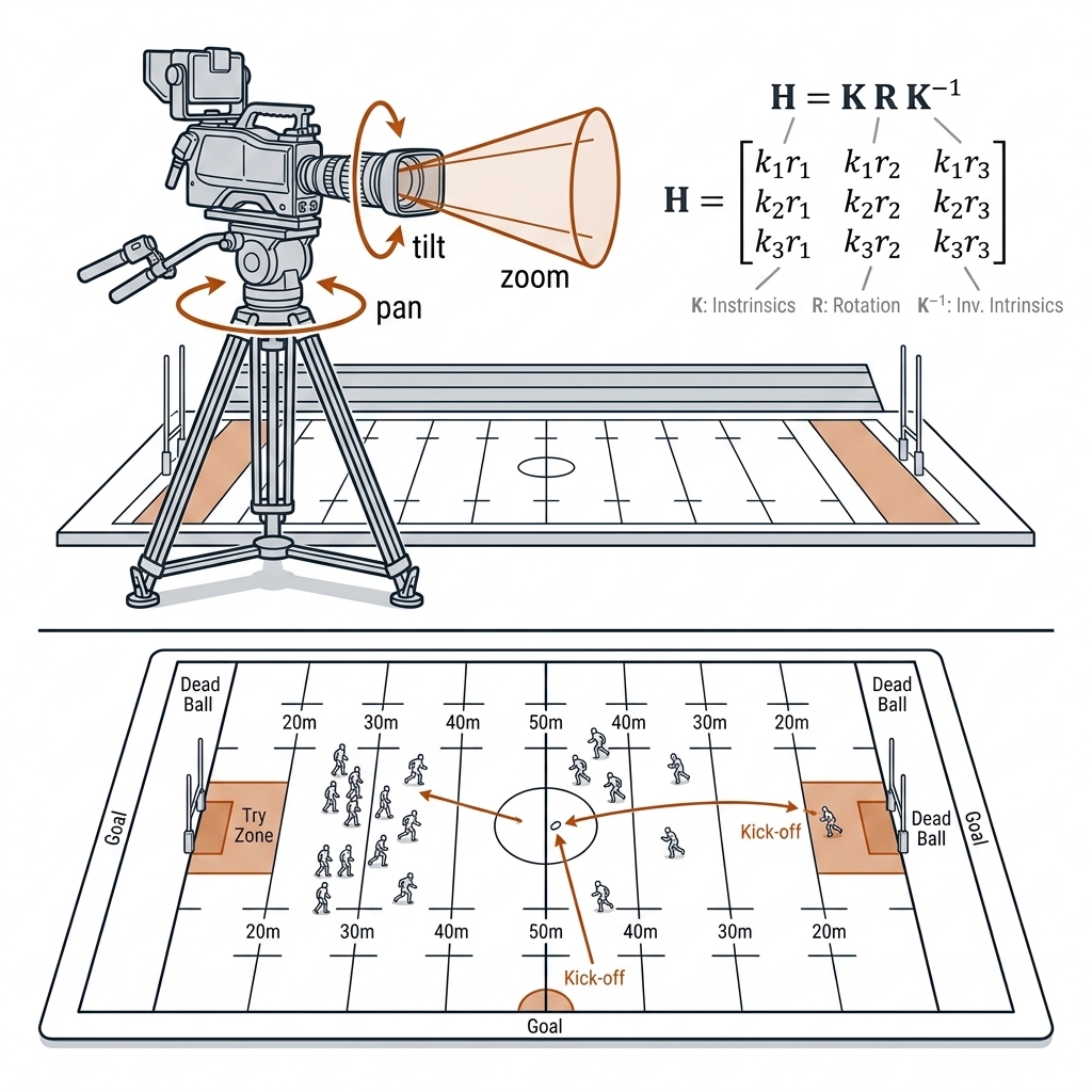 Broadcast gantry camera with pan, tilt and zoom arrows and the homography equation H equals K R K-inverse above a rugby pitch outline.