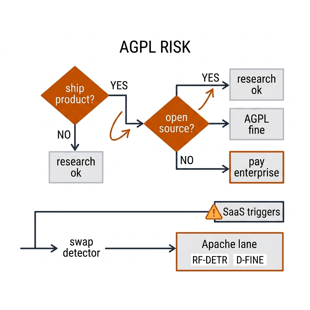 AGPL license risk decision diagram: shipping a product leads to open-source, pay enterprise, or swap to the Apache lane; SaaS triggers the network clause.