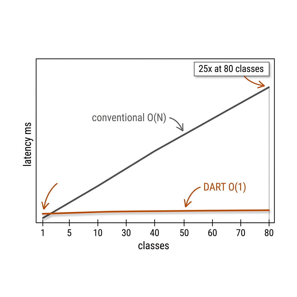 DART latency comparison: conventional O(N) scaling rises steeply with class count, while DART keeps a flat O(1) profile.
