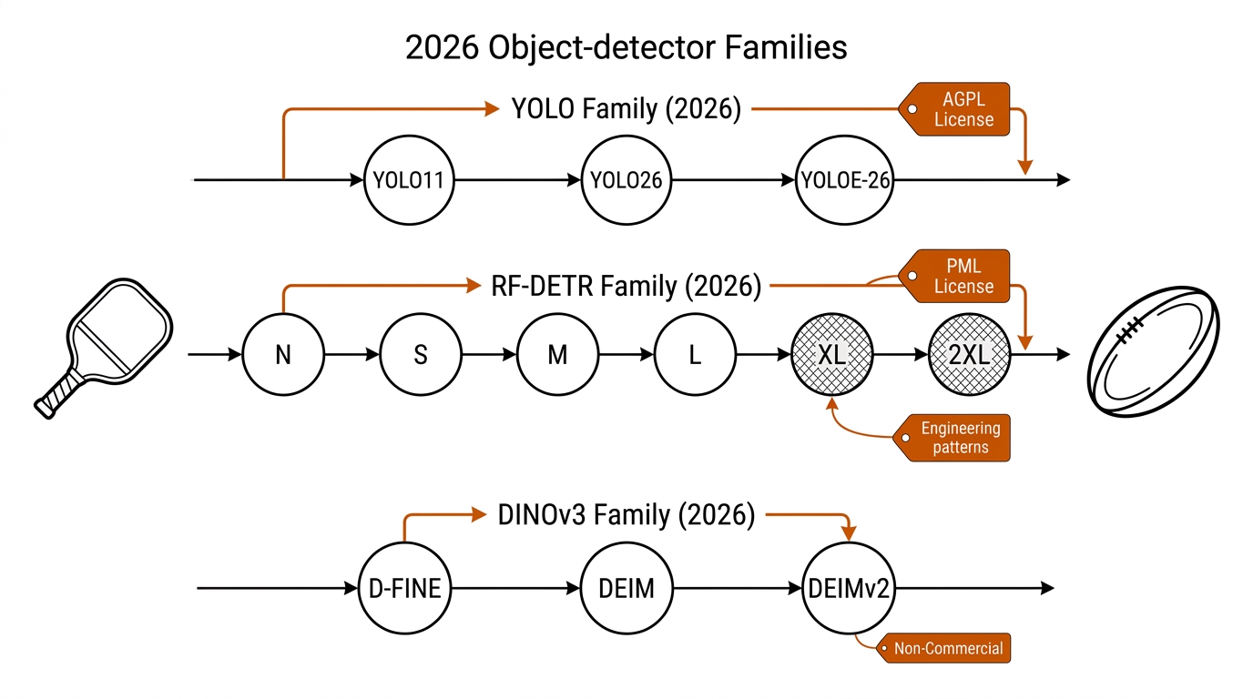 Landscape map of the 2026 detector families: YOLO lane tagged AGPL, RF-DETR lane with XL/2XL hatched under the PML gate, DINOv3 lane with DEIMv2 tagged non-commercial.