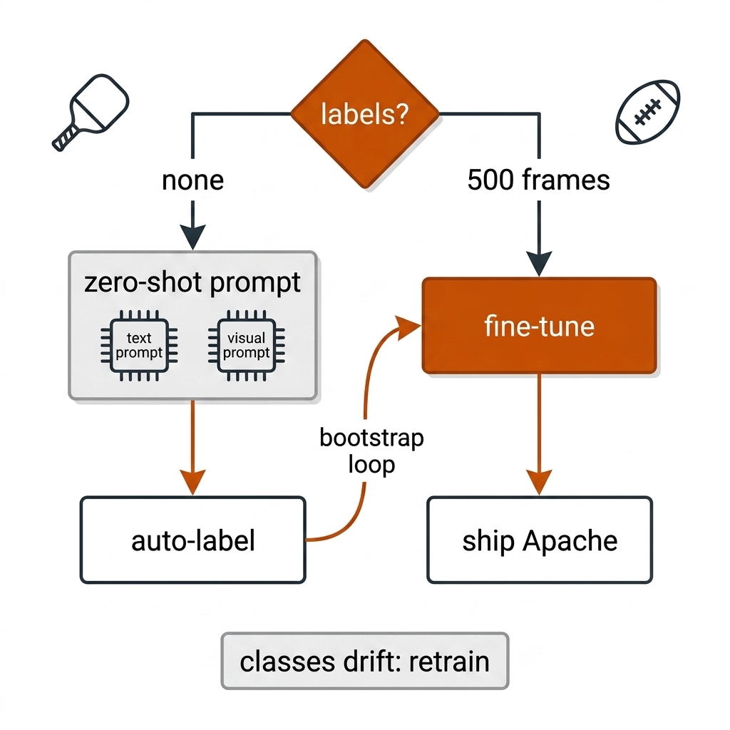 Decision tree: no labels leads to zero-shot prompting and auto-labeling; 500 labeled frames lead to fine-tuning and shipping an Apache checkpoint; a bootstrap loop arrow connects them.