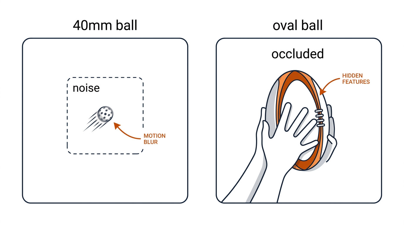 Two panels: a tiny motion-blurred pickleball in a dashed box labeled noise, and an oval rugby ball half-occluded by hands in a solid box labeled occluded.