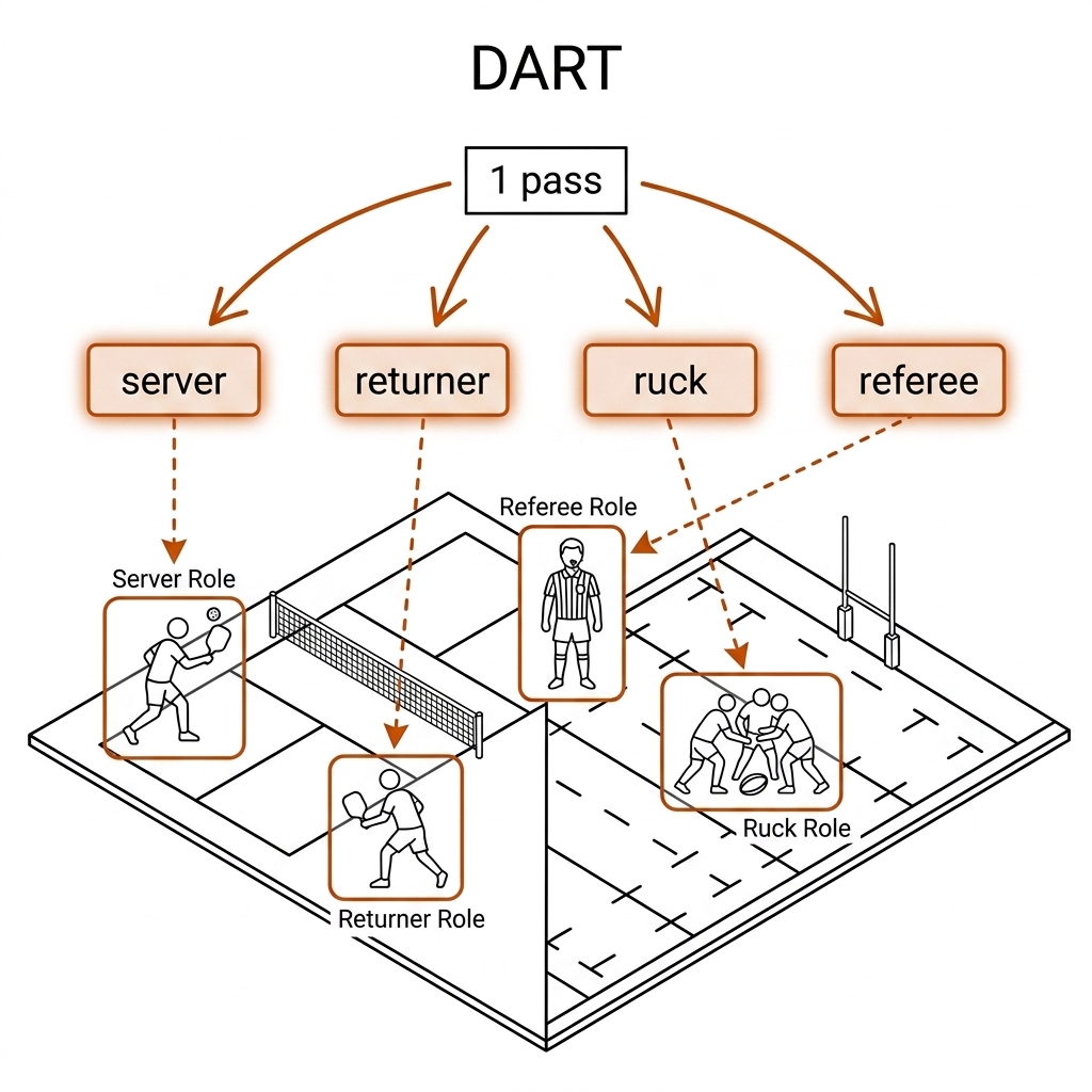 One shared backbone block fanning out to prompt chips labeled server, returner, ruck, and referee, each pointing to a role-tagged box on a split pickleball and rugby scene.