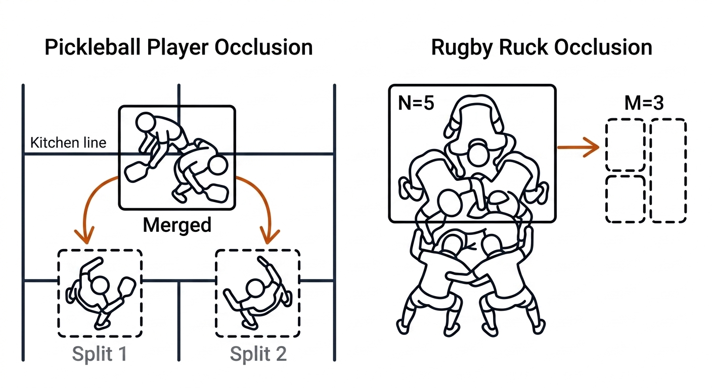 Two panels: two pickleball players overlapping at the kitchen line with a merged box splitting into two, and a five-player rugby ruck collapsing to three boxes.