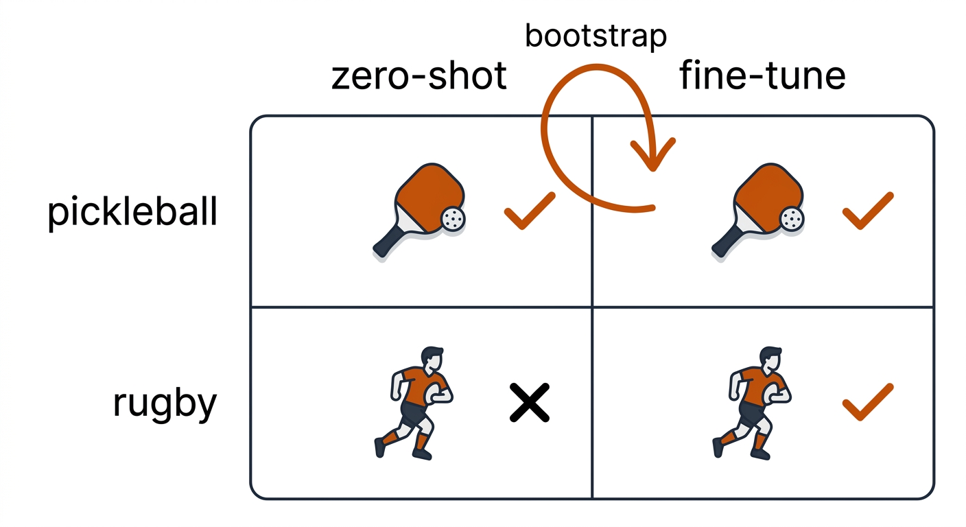 Two-by-two matrix of pickleball and rugby rows against zero-shot and fine-tune columns, with check and cross marks and a bootstrap loop arrow.