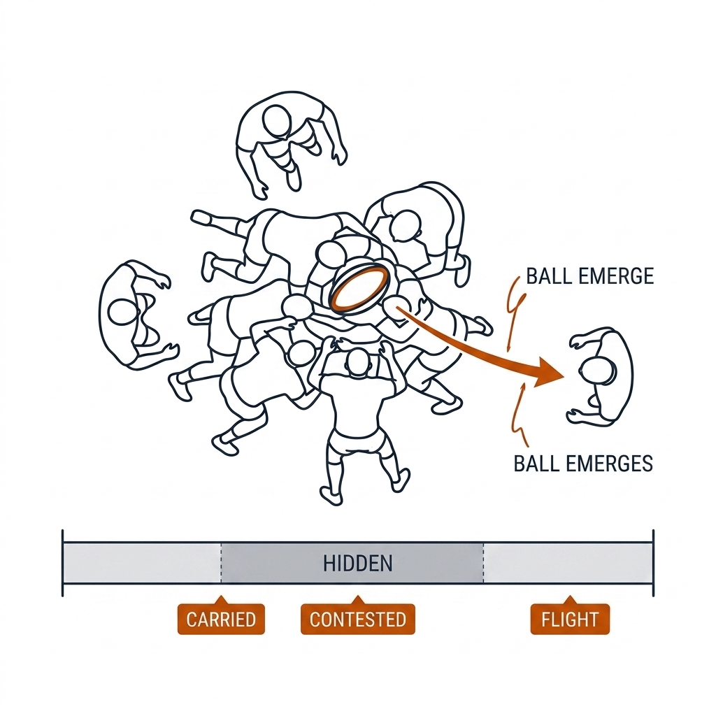 Rugby ruck from above with the ball hidden under bodies, a timeline showing the occlusion window and state tokens carried, contested, flight as the ball emerges to the dummy-half. Recreate: white background, black linework, burnt-orange state tokens.