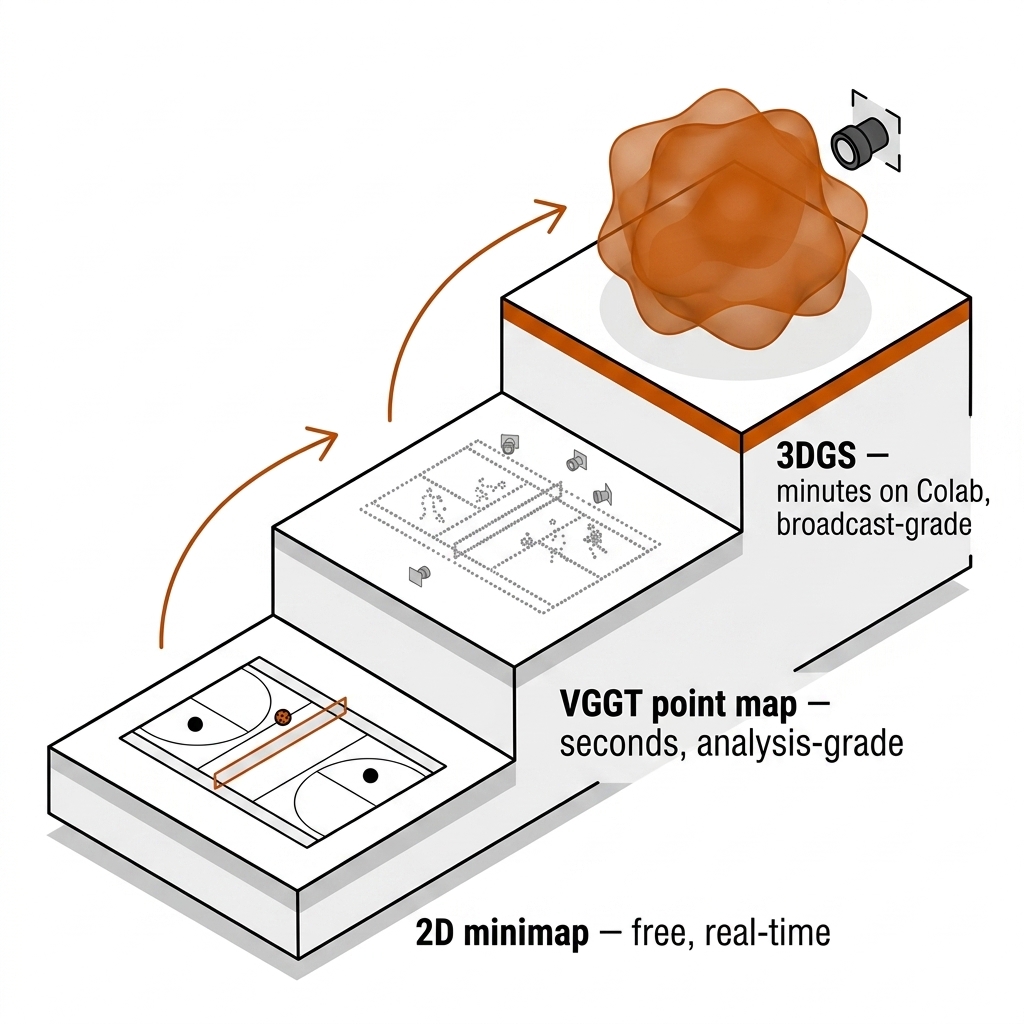 Three-step ascending ladder: 2D minimap labelled free and real-time, VGGT point cloud labelled seconds and analysis-grade, 3DGS volume labelled minutes on Colab and broadcast-grade.