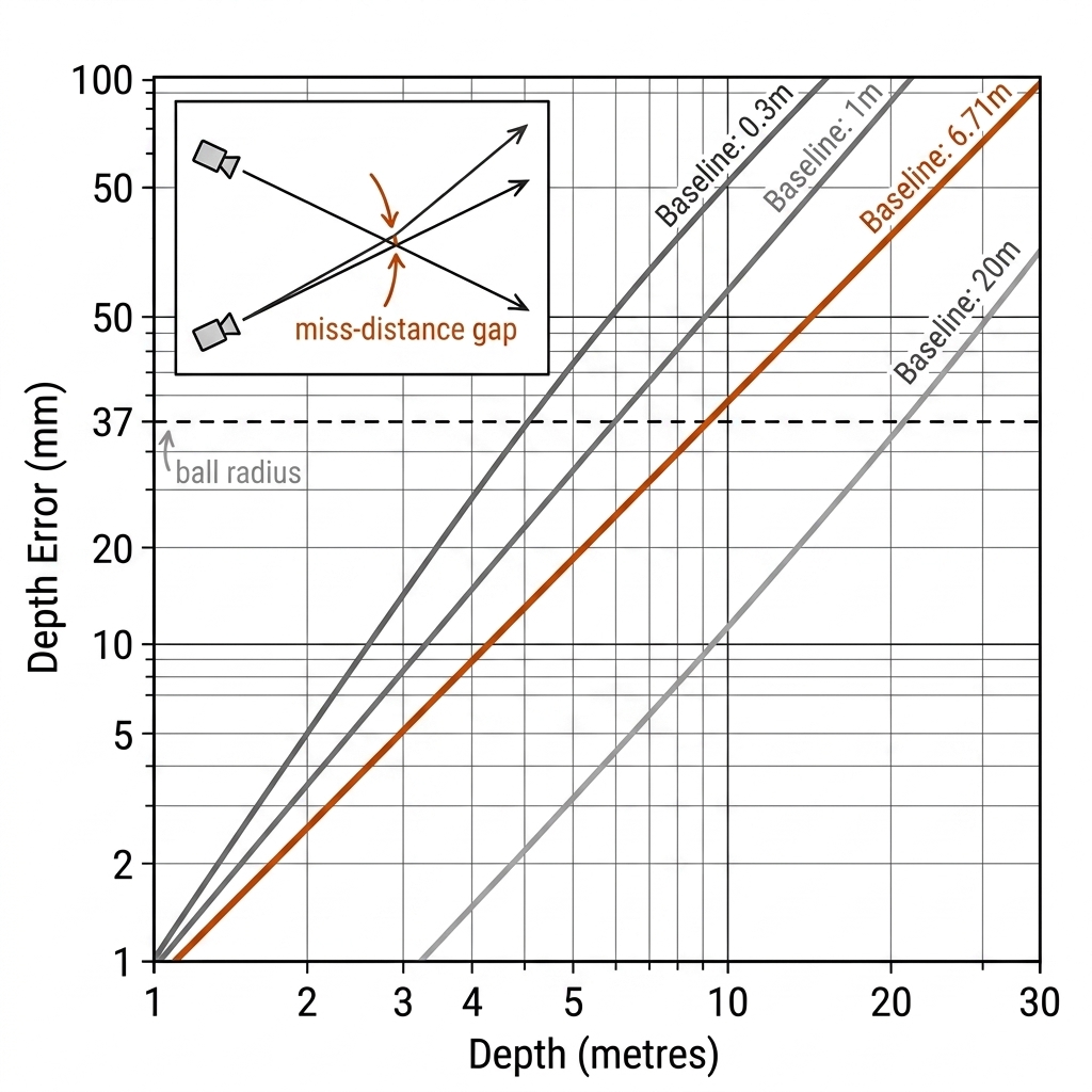 Log-log error fan chart: depth error versus depth for baselines 0.3m, 1m, 6.71m and 20m, with the 37mm ball-radius threshold line.