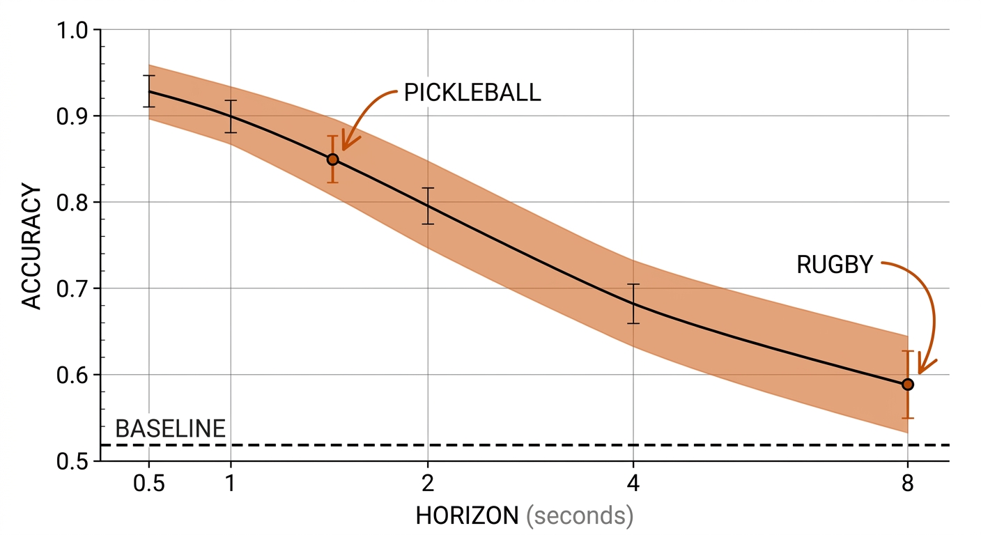 Forecast horizon decay curve: accuracy against horizon from 0.5 to 8 seconds, with a confidence band and a flat baseline.