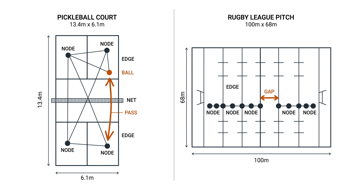 Sport as a graph: pickleball doubles court with four player nodes and a ball node beside a rugby league pitch with thirteen defensive nodes linked by line-spacing edges.