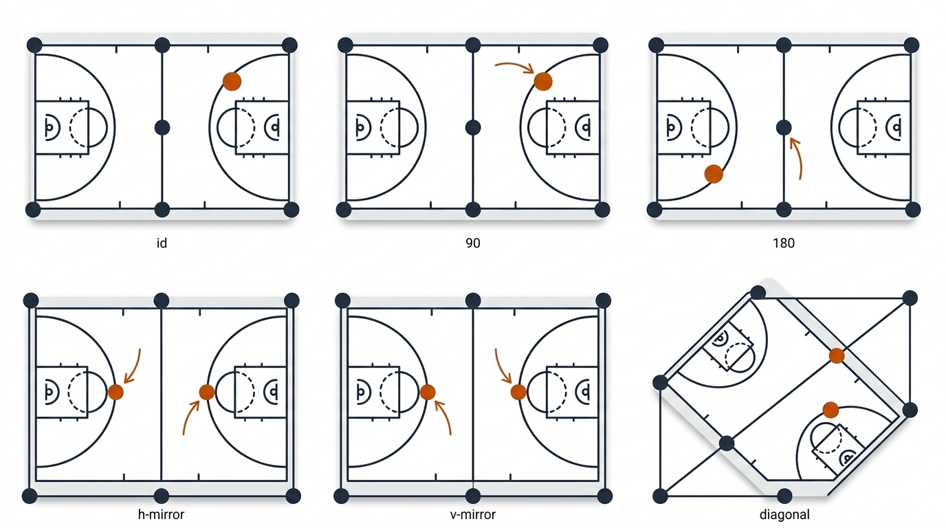 A two-by-three grid showing the same five-node pickleball graph under six transformations, with the highlighted receiver rotating consistently in every cell.