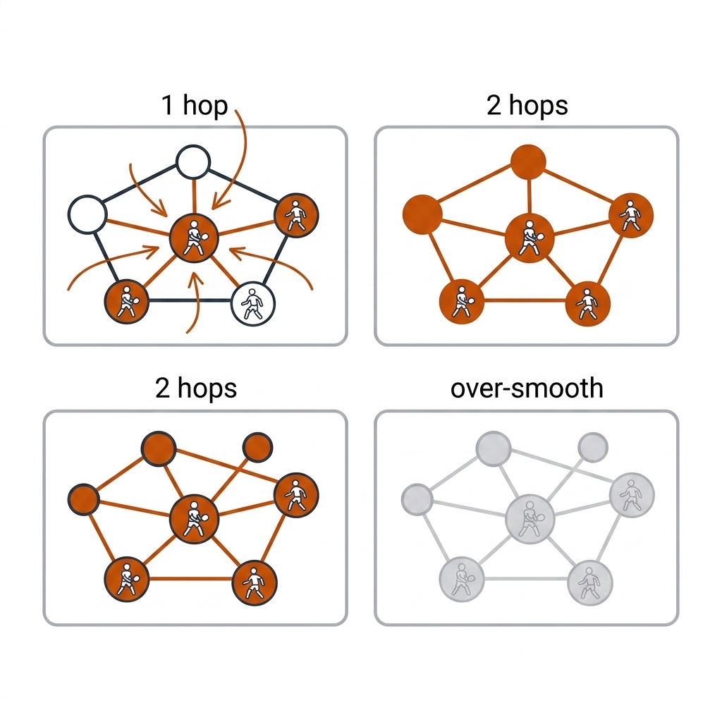 Three panels showing one player node with an expanding receptive field: layer one highlights direct neighbours, layer two the whole five-node pickleball graph, layer three faded nodes labelled over-smoothed.
