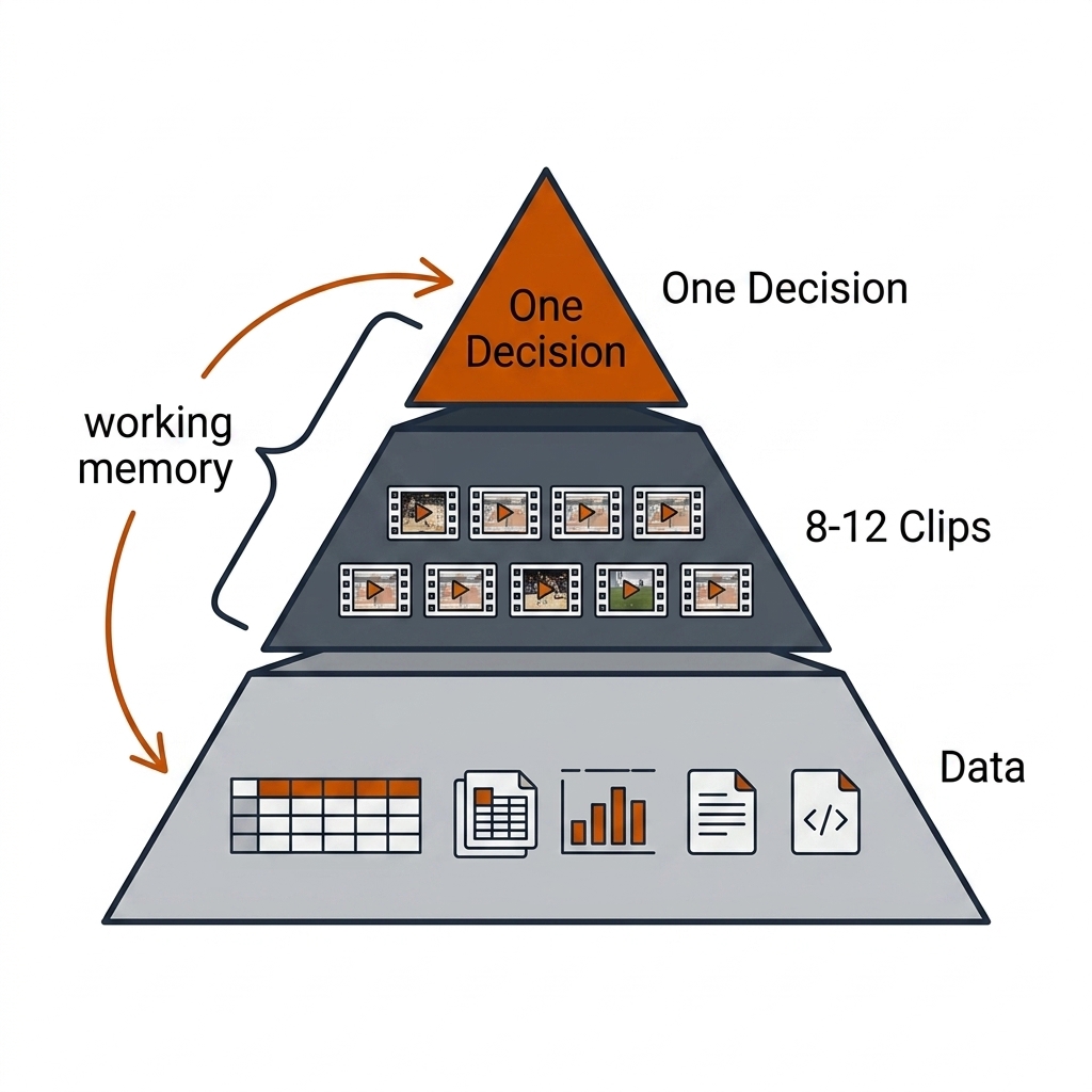 Three-layer pyramid: burnt-orange apex One Decision, middle layer of clip thumbnails 8-12 Clips, grey base Data dashboards.
