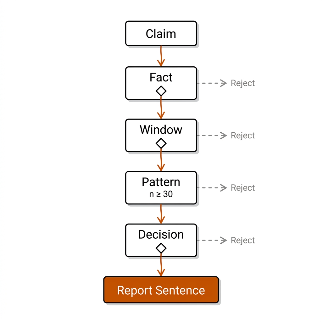 Decision tree from Claim through Fact, Window, Pattern, Decision gates with yes branches in burnt orange and grey dashed reject paths.