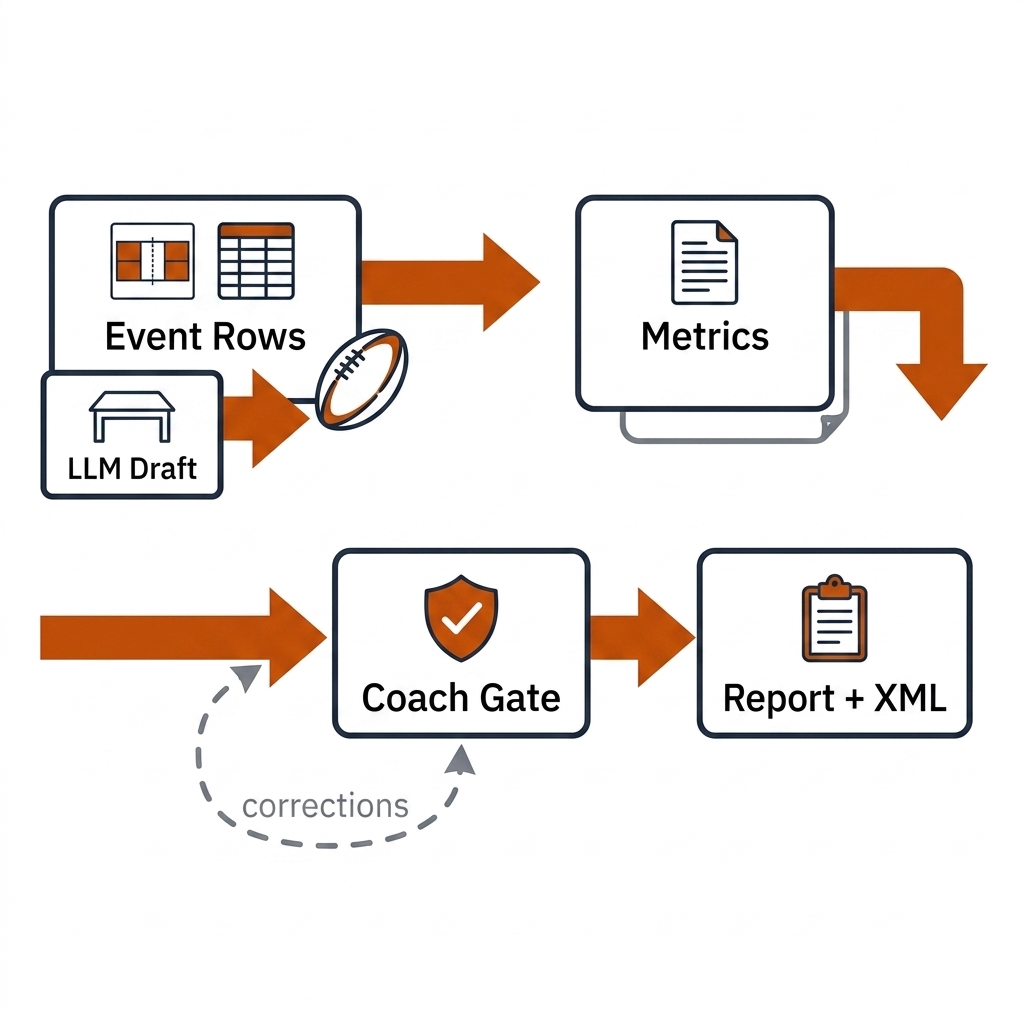 Pipeline from Event Rows through Metrics, LLM Draft, Coach Gate, to Report plus XML, with a grey corrections loop back from the gate.