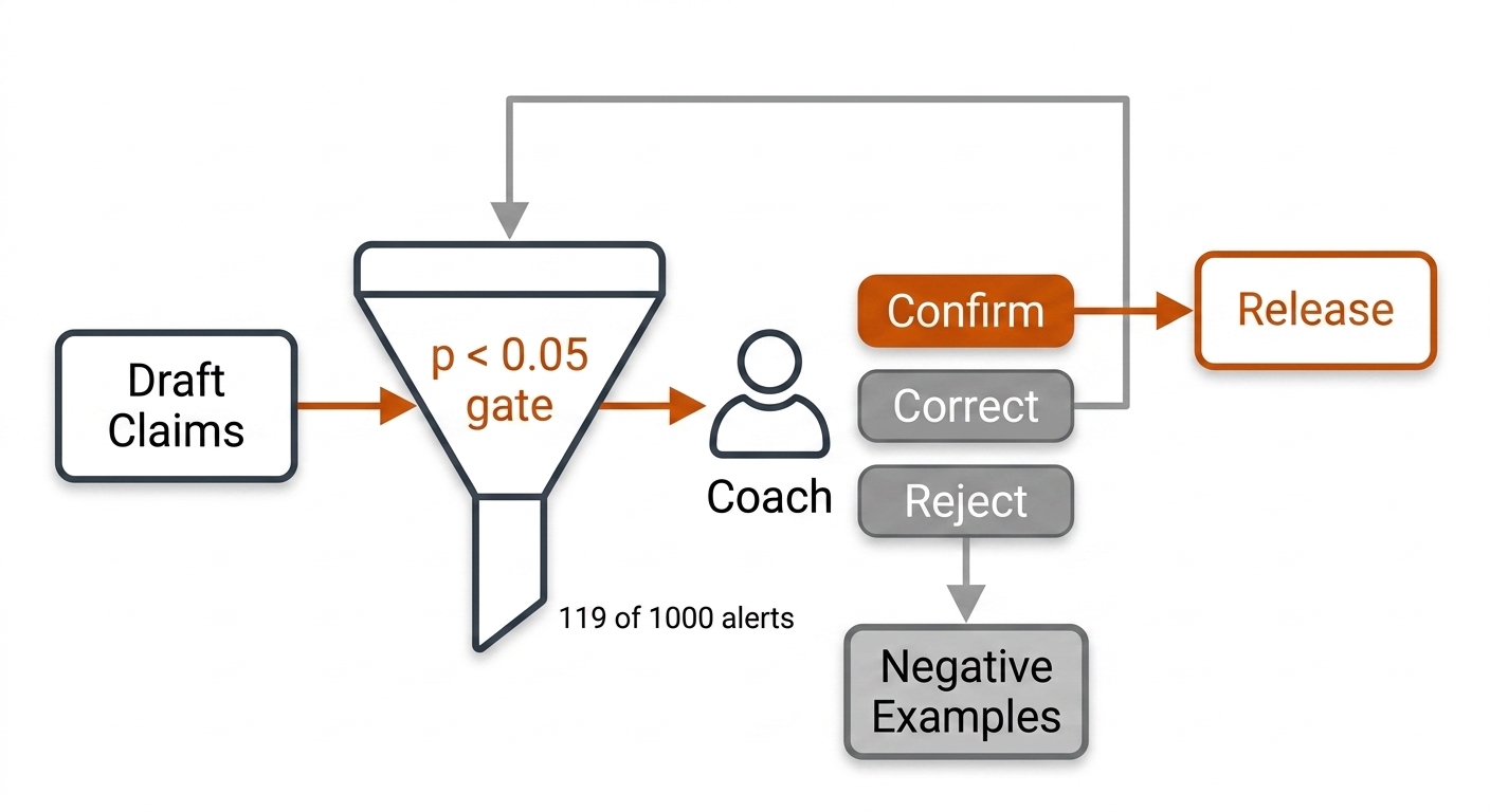 Review gate: draft claims funnel through a p < 0.05 filter to a coach with Confirm Correct Reject dispositions; confirm releases, correct loops back, reject becomes negative examples.