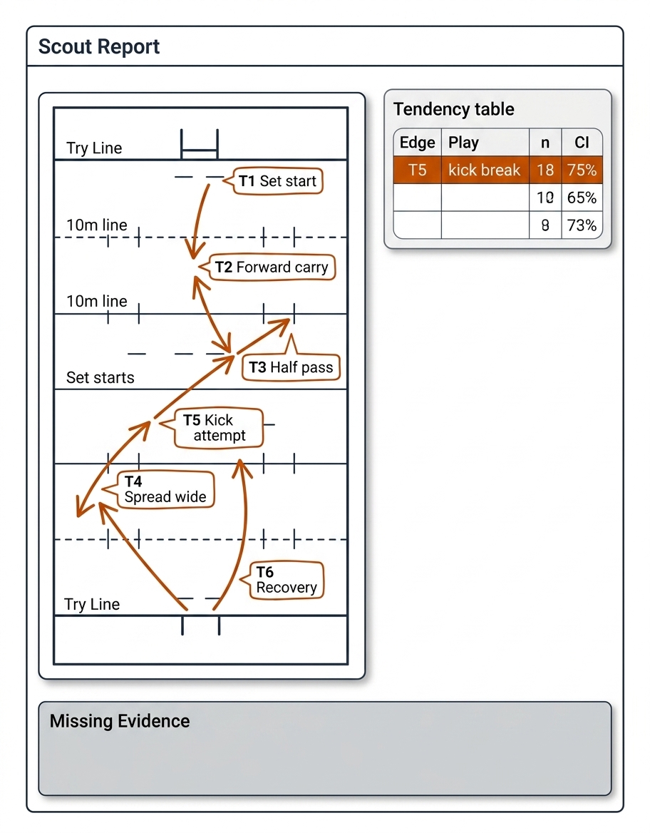 Rugby league scouting report mockup: pitch diagram with six-tackle set arrows, tendency table by edge and play, grey Missing Evidence box.