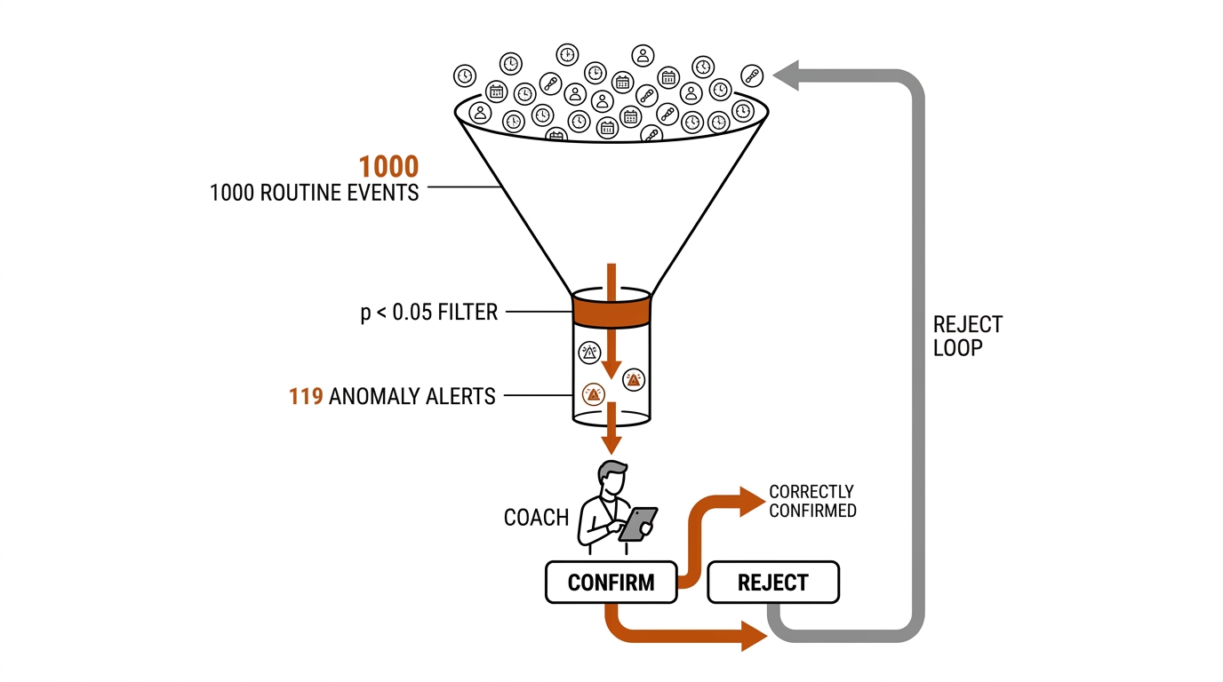 Review gate funnel: 1000 events through the p less than 0.05 filter to 119 alerts and the coach's confirm correct reject buttons.