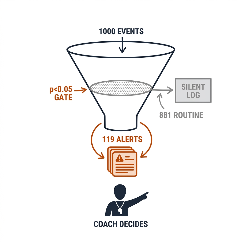 Alert exception gate funnel: 1000 events in, p<0.05 gate filter, 119 alerts out, 881 routine to silent log, coach decides. White background, black linework, burnt-orange accents.
