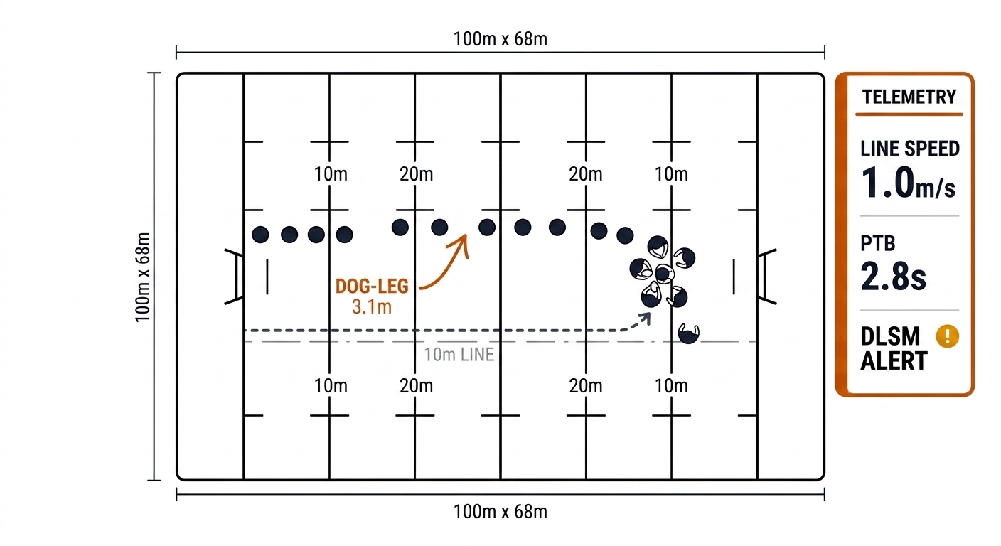 Rugby league live HUD mockup: top-down pitch, defensive line, dog-leg gap highlighted, 10m retreat line, telemetry panel with line speed and PTB. White background, black linework, burnt-orange accents.