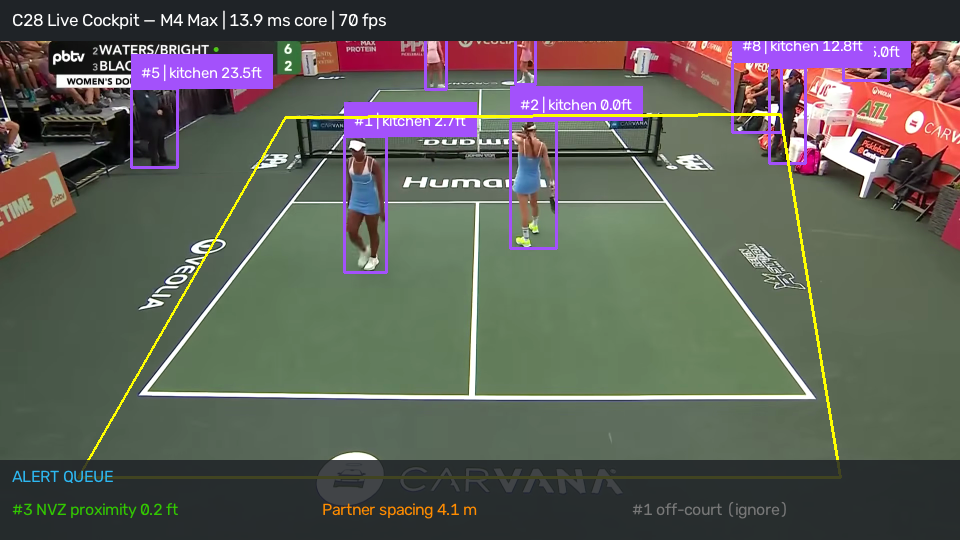 Real pickleball doubles frame from pb-003 with live HUD overlays: player boxes, traces, kitchen-distance telemetry, alert queue. Prototype capture.