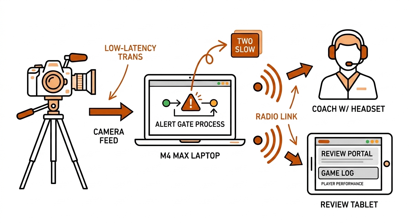 Sideline flow diagram: camera to M4 Max laptop with alert gate, radio link to coach with headset, second link to review tablet. White background, black linework, burnt-orange accents.