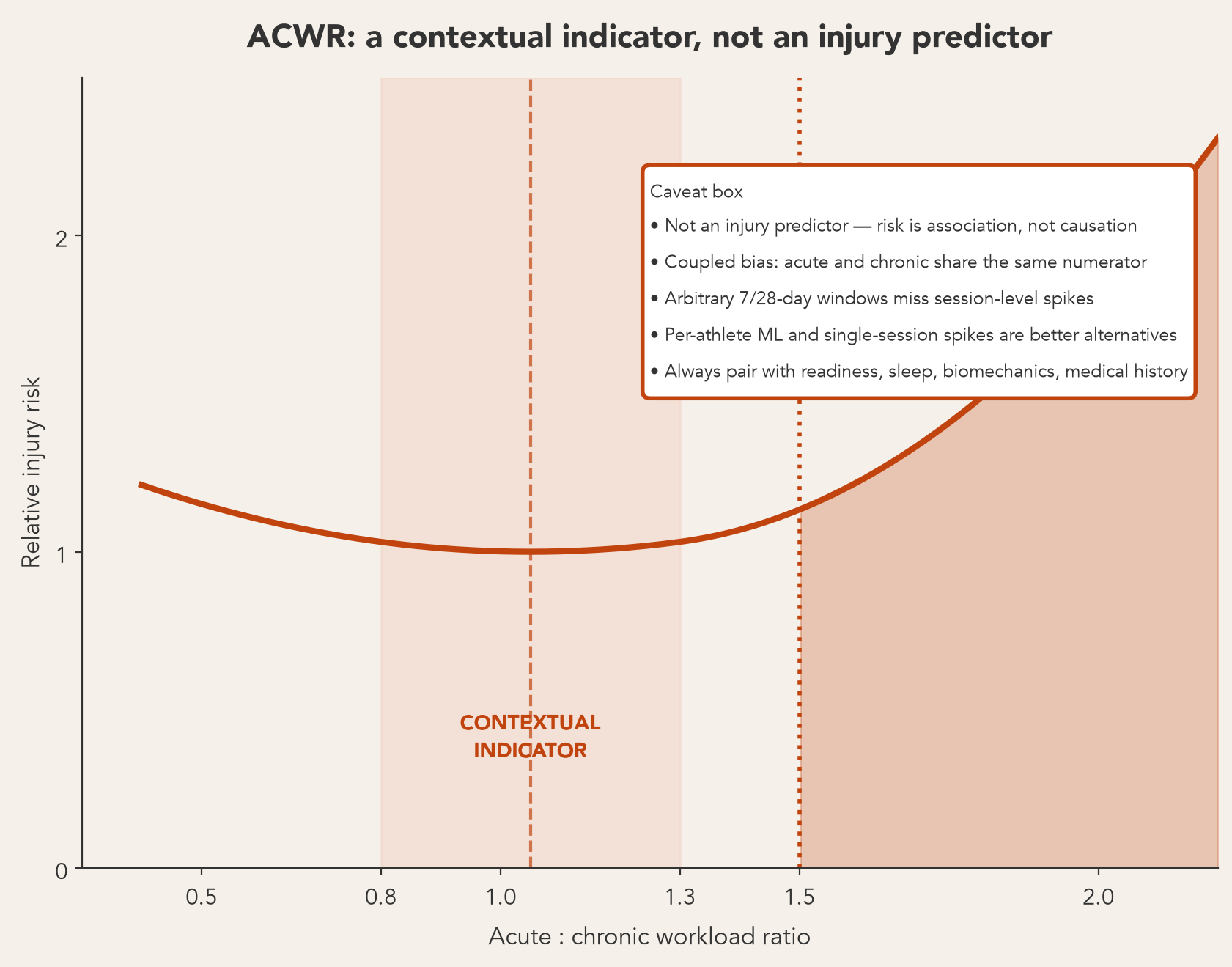ACWR sweet spot chart: U-shaped injury-risk curve with the 0.8 to 1.3 band shaded and the region above 1.5 flagged, with the caveat box attached.