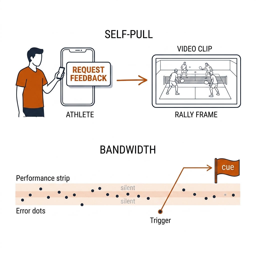 Two feedback mechanisms: left, an athlete pulls feedback with a request button that reveals a rally clip; right, a bandwidth strip where error dots inside the tolerance band stay silent and one dot outside triggers a cue flag.