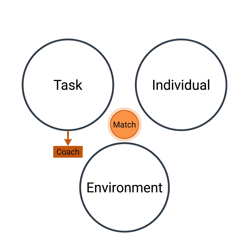 Representative Learning Design: the three constraint circles — task, individual, environment — converging on the match, drawn in the book's burnt-orange technical style.
