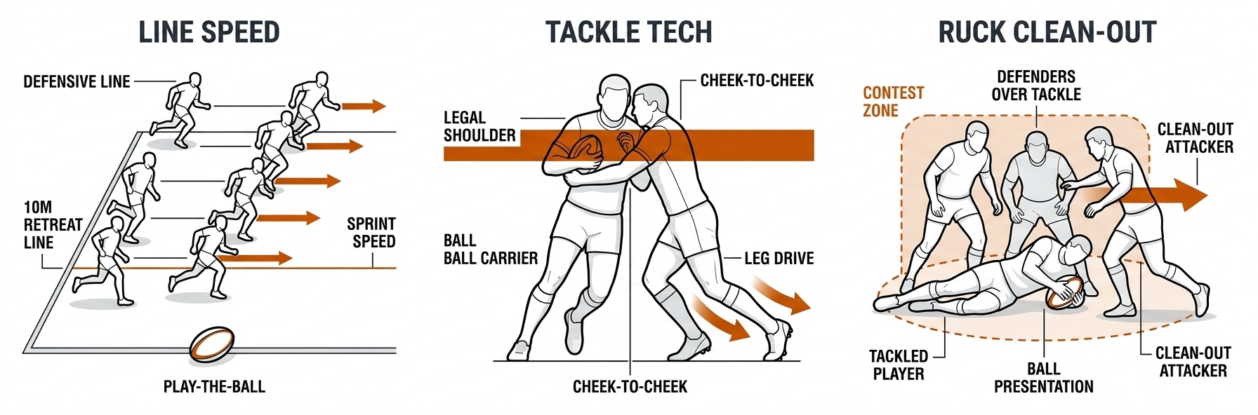 Three-panel rugby league drill diagram: defensive line speed off a 10-metre retreat line, a front-on tackle with legal shoulder contact band, and a ruck clean-out with contest zone.