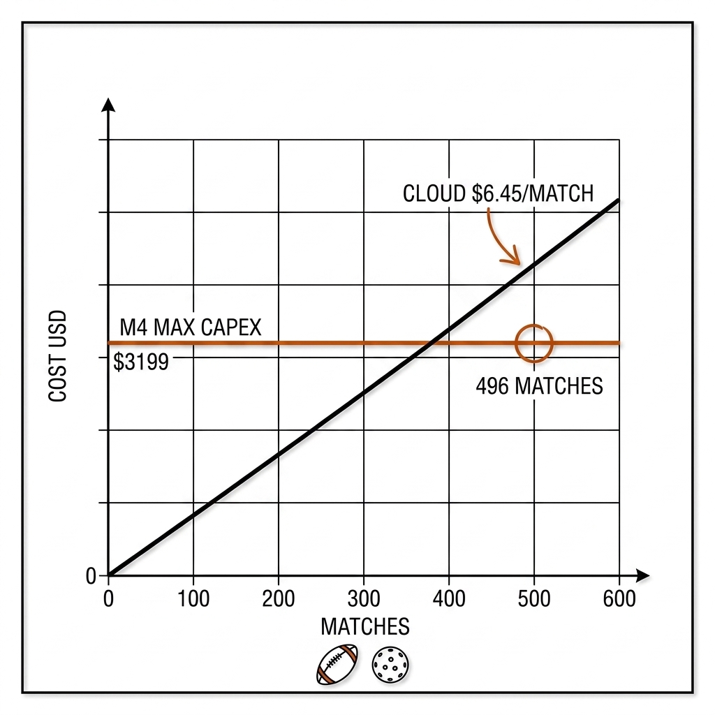 Break-even chart: flat M4 Max capex line at 3199 dollars crossed by rising cloud cost line at 496 matches.