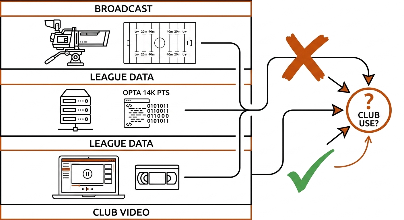 Three stacked rights layers for rugby league: broadcast, league data, club video; club use blocked from broadcast layer, allowed from club video layer.