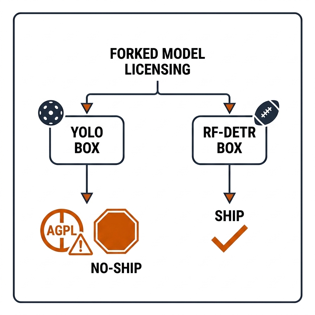 Forked decision: YOLO branch ends at an AGPL stop sign; RF-DETR branch ends at a ship tick.