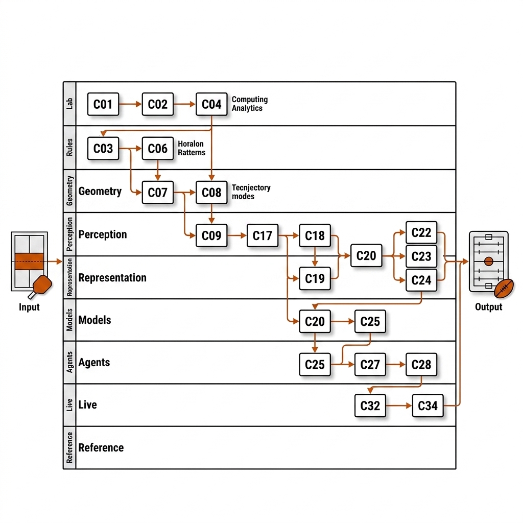 Chapter dependency graph: numbered C01-C34 nodes in swimlanes Lab, Rules, Geometry, Perception, Representation, Models, Agents, Live, Reference, with orange prerequisite arrows and pickleball court and rugby pitch icons at the boundaries.