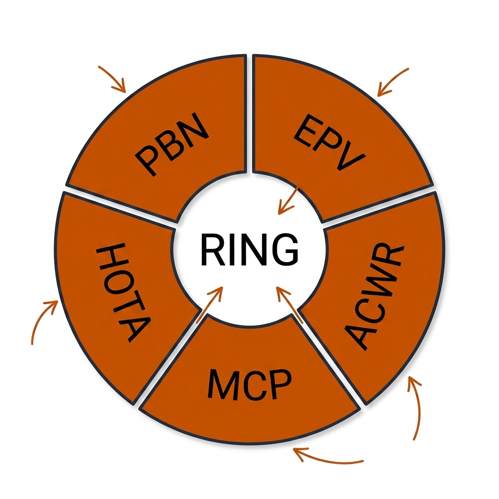 Glossary wheel: five acronym families around the Evidence Contract hub.