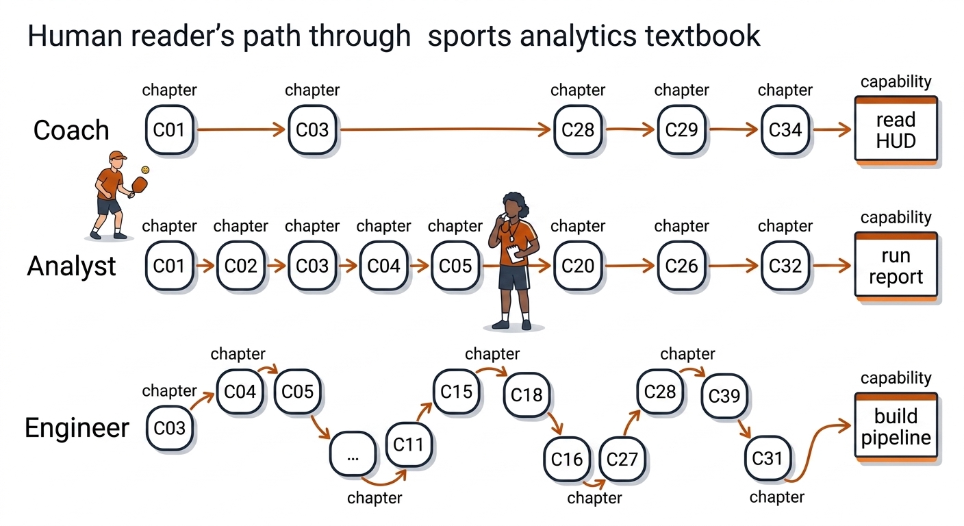Human reader path: three horizontal tracks labeled Coach, Analyst, and Engineer with chapter nodes, sport icons, and burnt-orange milestone boxes.