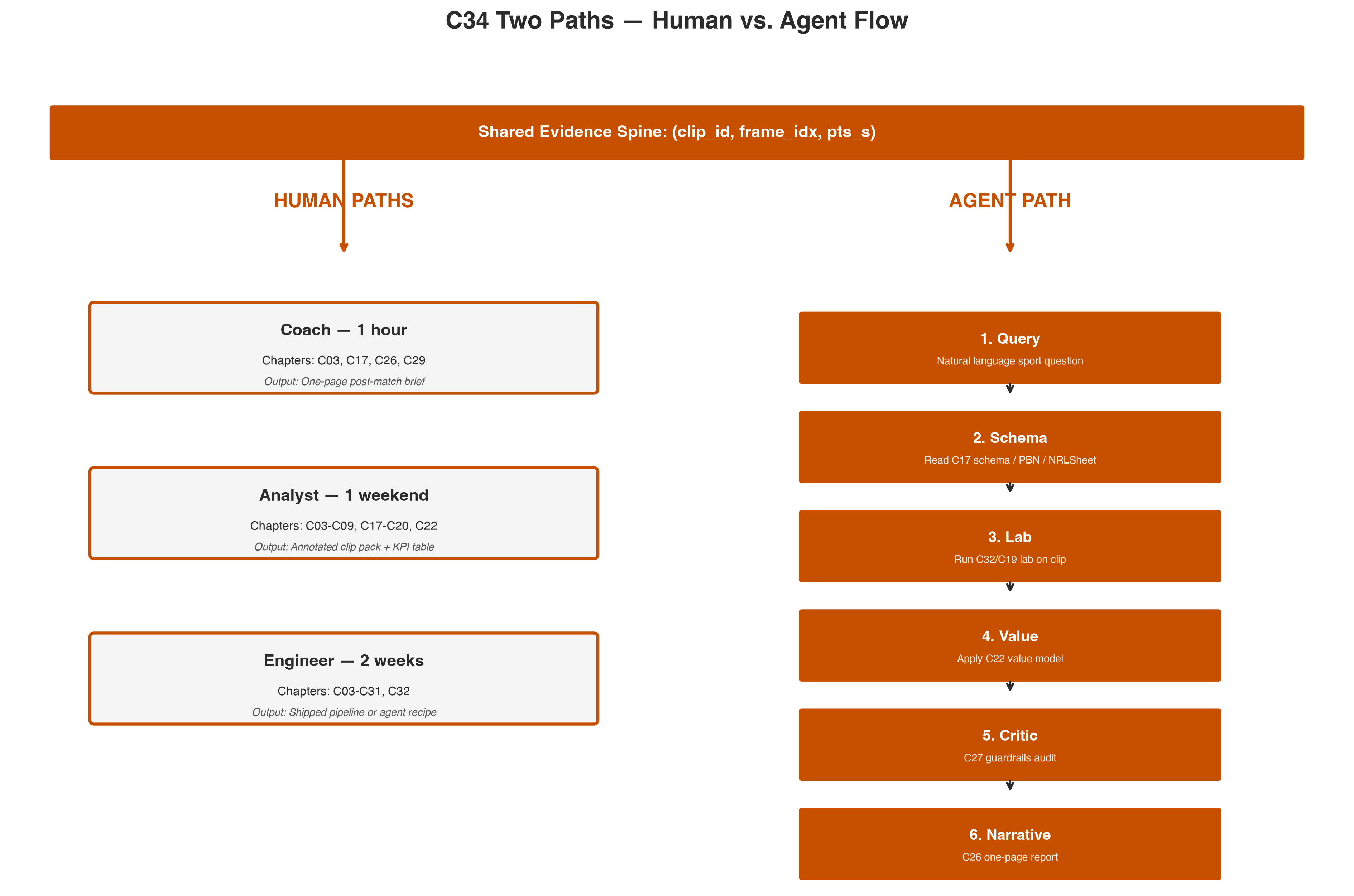 The Two Paths: shared evidence spine with three human tracks and an agent query-lab-value-critic-narrative loop.